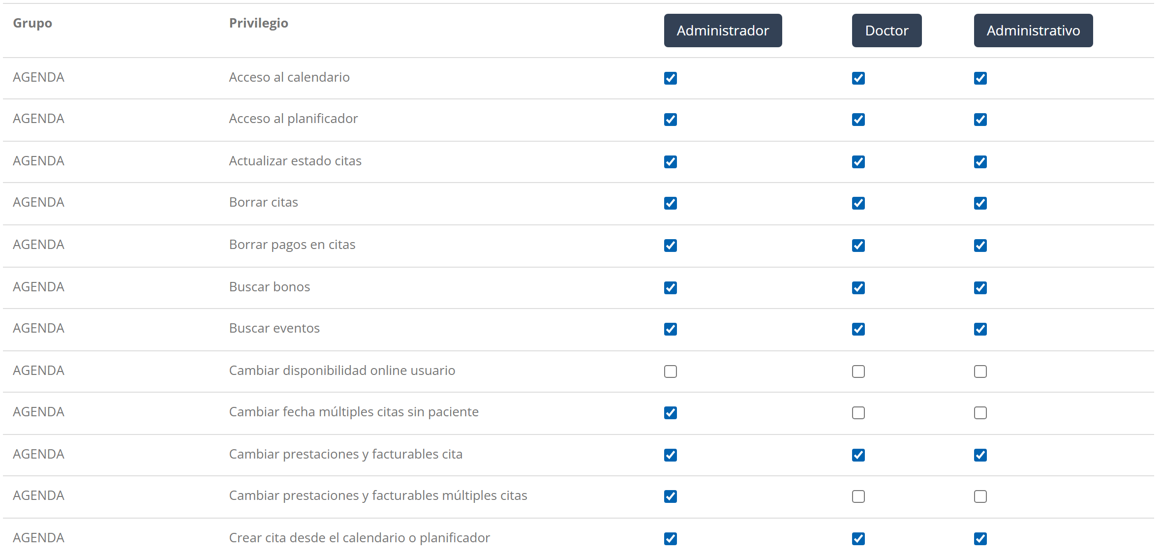Permisos por rol en Nubidoc: cada privilegio marcado o no para administrador, doctor y administrativo