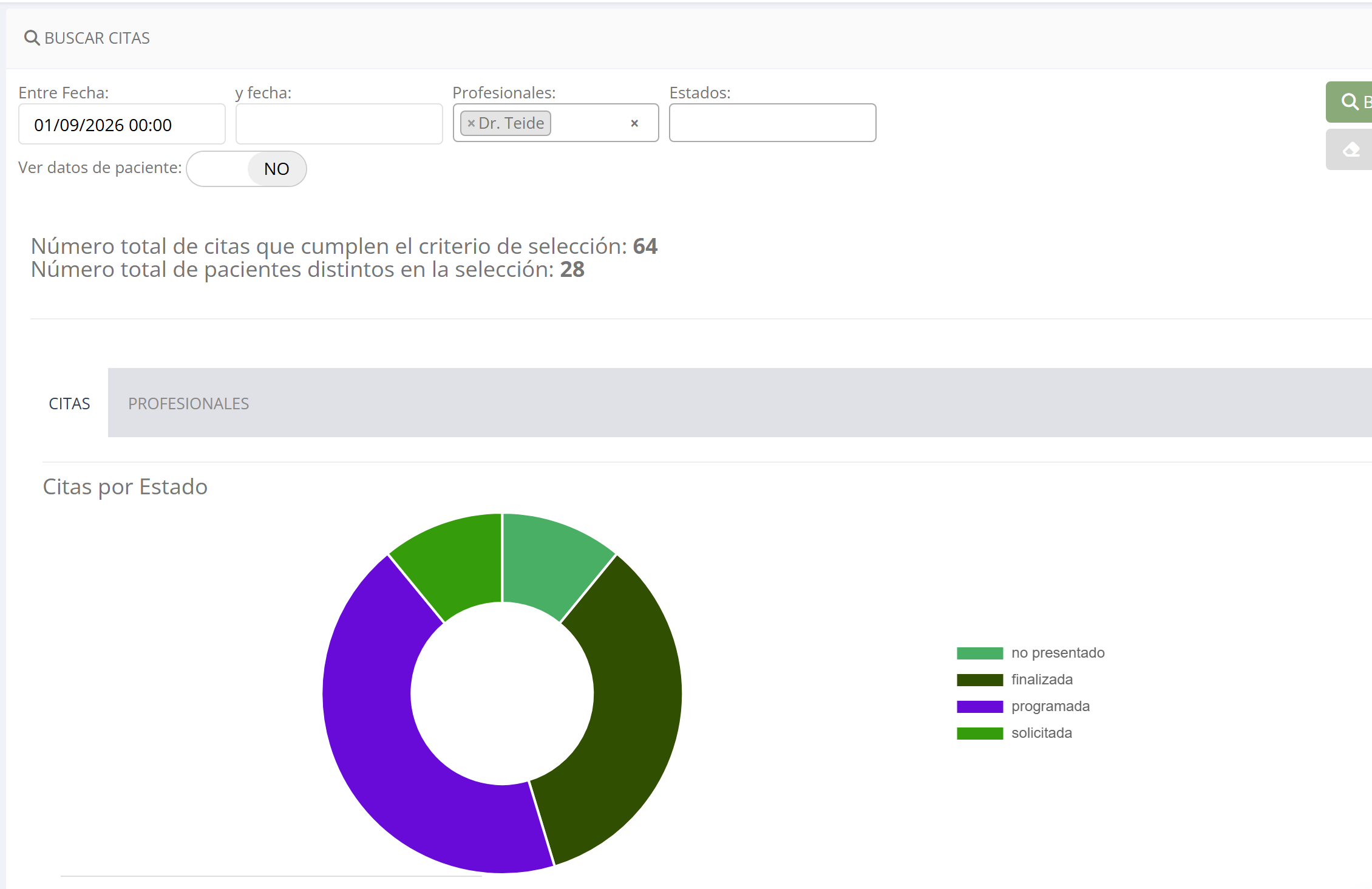 Informe de citas de Nubidoc: total de citas y de pacientes distintos, y el reparto por estado en un gráfico con su tabla
